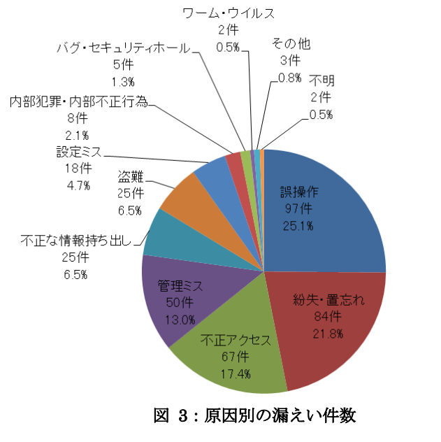 情報漏えいの原因はヒューマンエラー その原因と防止策を徹底解説 エンドポイントの情報漏えい対策を考えるコラム