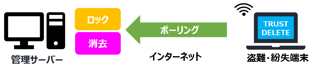 リモートワイプの仕組み