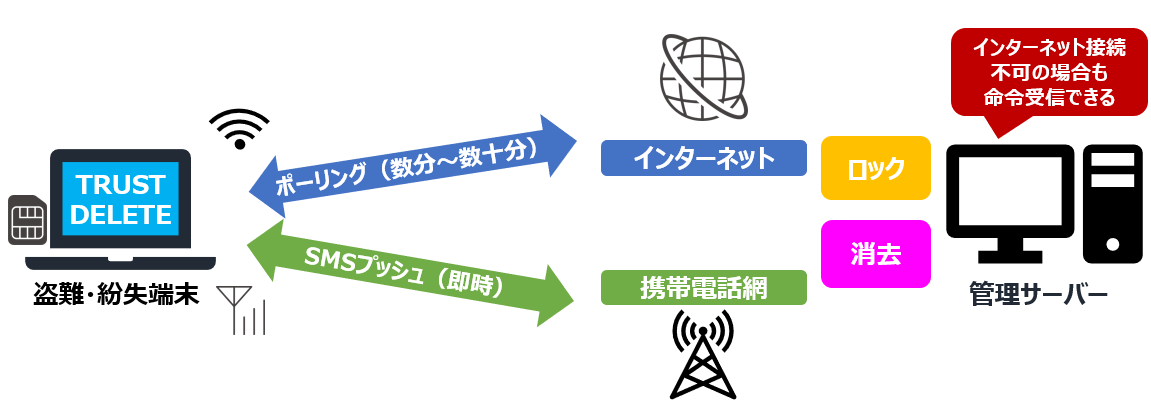 インターネット接続