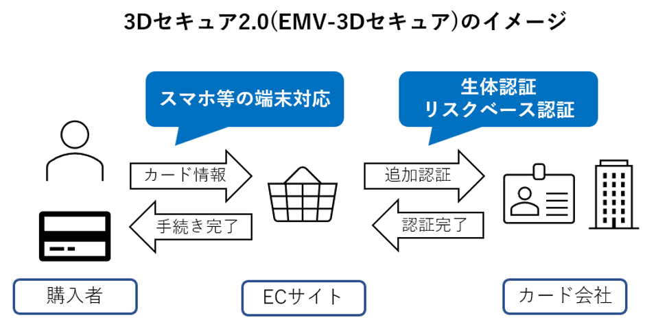 3Dセキュア2.0イメージ