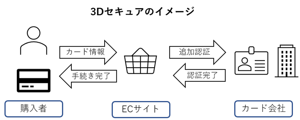 3Dセキュアイメージ