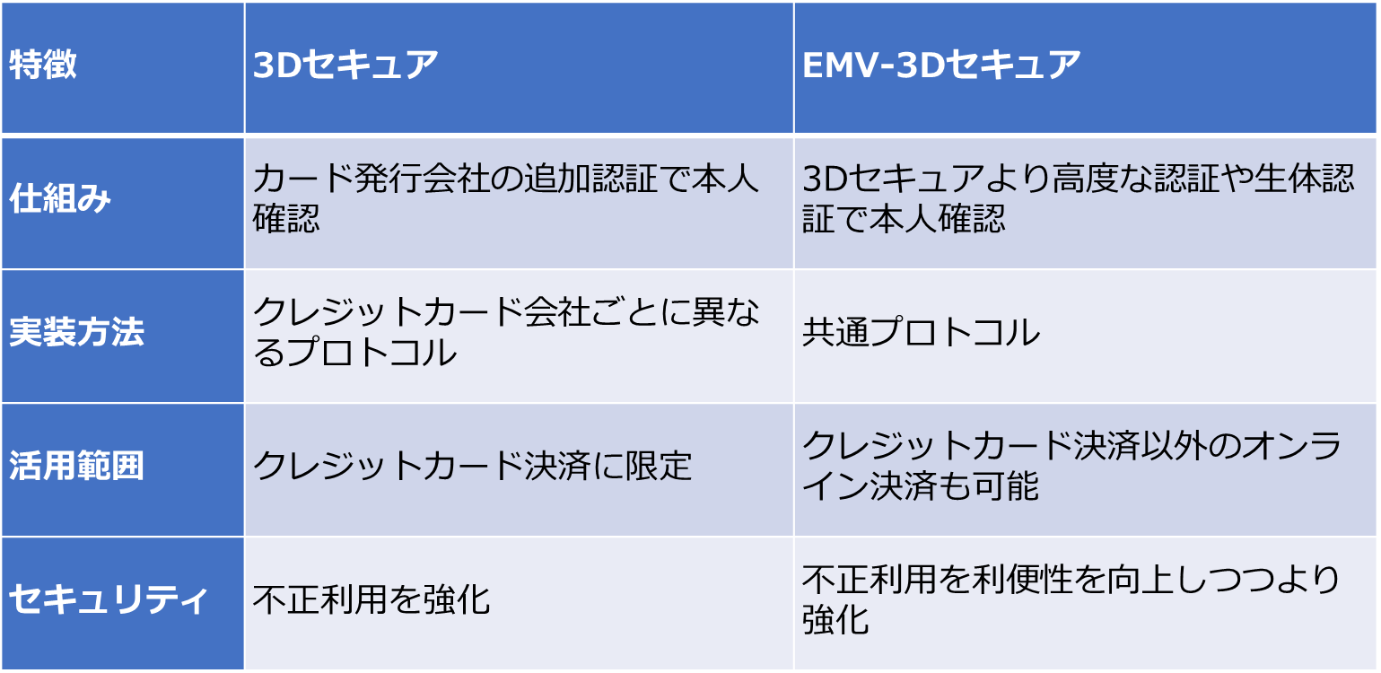 3Dセキュア/3Dセキュア2.0比較