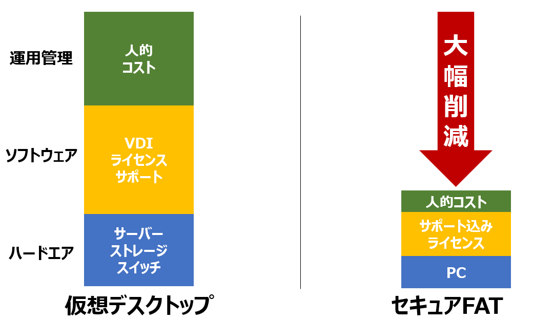 セキュアFATとは？～テレワークのセキュリティ対策で注目される