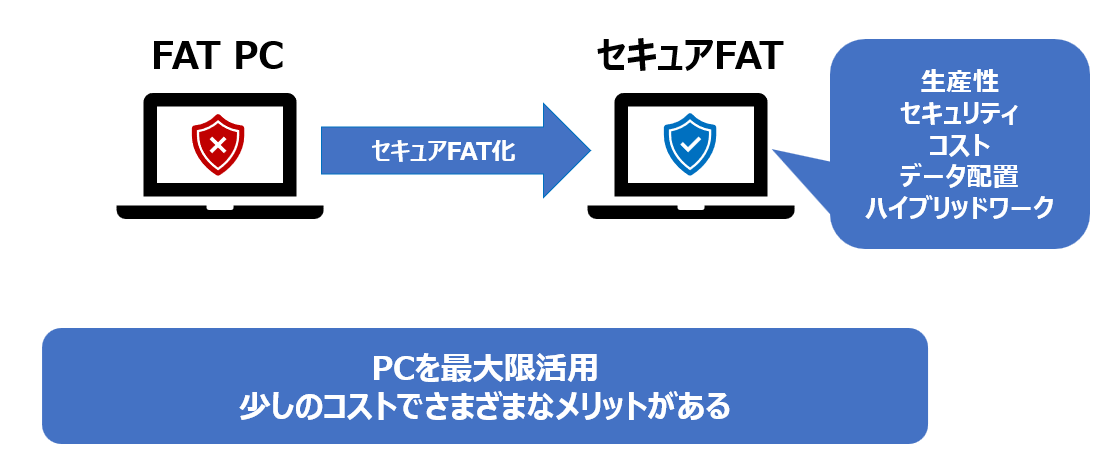 セキュアFATとは？～テレワークのセキュリティ対策で注目される