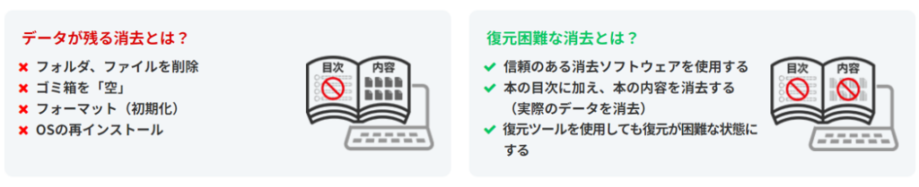 データが残る消去と復元困難な消去