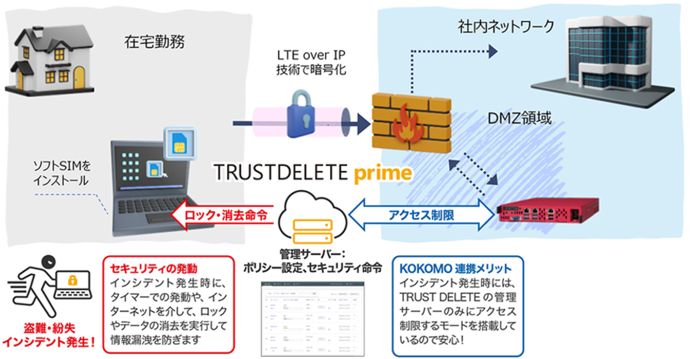 セキュアなハイブリッドワークを実現する「KOKOMO」と「TRUSTDELETE」の強力タッグのアイキャッチ画像