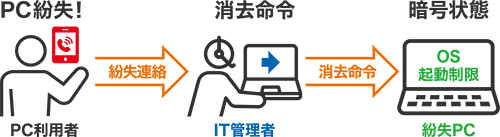 BitLockerキー消去の機能