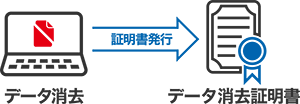 データ消去後は証明書を発行​