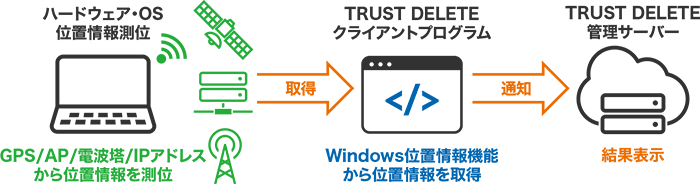 リモートワイプの仕組み（遠隔消去の仕組み）