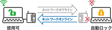 ネットワークオフライン時に自動ロック