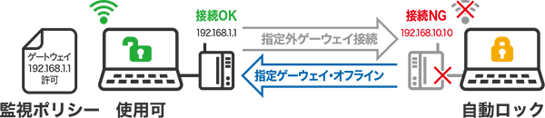 指定以外のゲートウェイ接続時に自動ロック