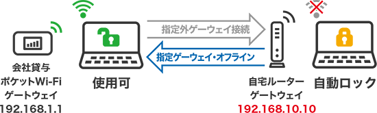 接続ゲートウェイが固定の端末に最適