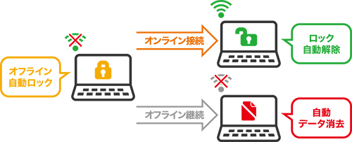 自動消去の仕組み