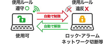 PC使用ルール違反を自動検知して不正利用防止