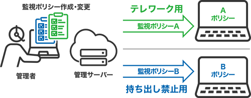 簡単運用・監視ポリシーを端末へ適用するだけ