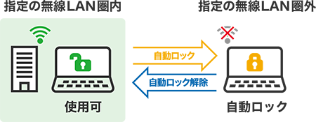 バーチャルセキュリティワイヤーを実現