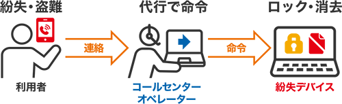 24時間365日いつでも遠隔命令を代行