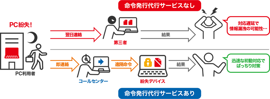 命令発行代行サービスの特長