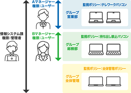 グループ機能の設定イメージ