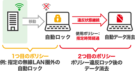 監視ポリシーの違反時に、データ消去まで実現