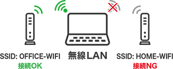 無線LANの接続先を限定または禁止