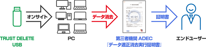 活用例：オンサイトのデータ消去・実行証明