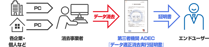 活用例：オフサイトのデータ消去・実行証明