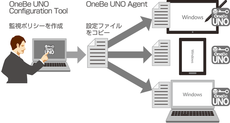 モバイルパソコン監視ソフト Onebe Unoの機能紹介 ワンビ株式会社